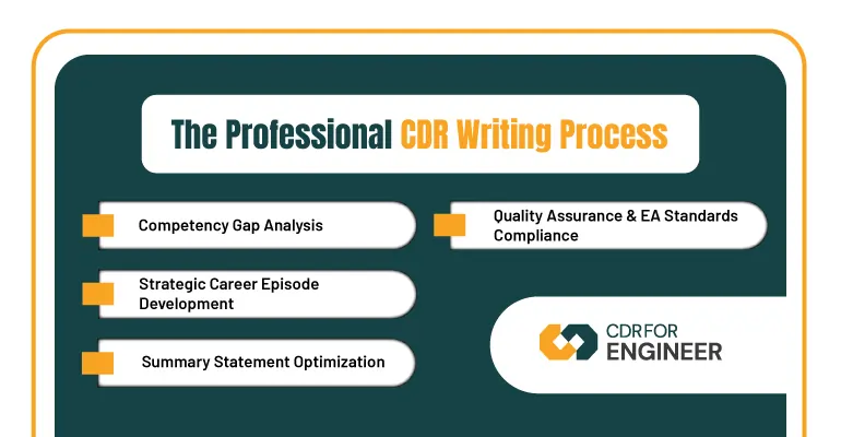 CDR Writing Process